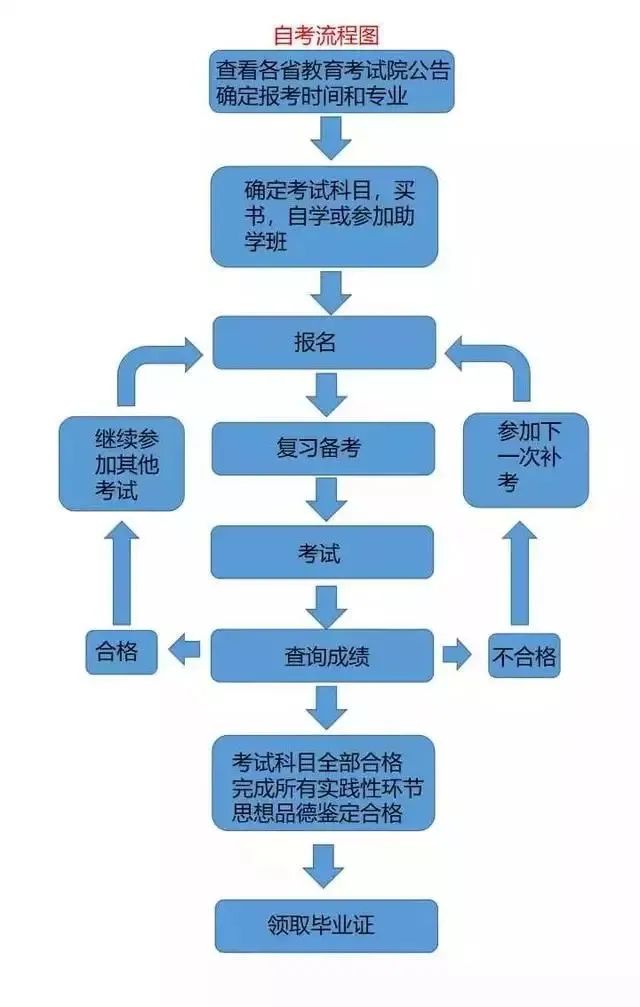 自考流程.jpg